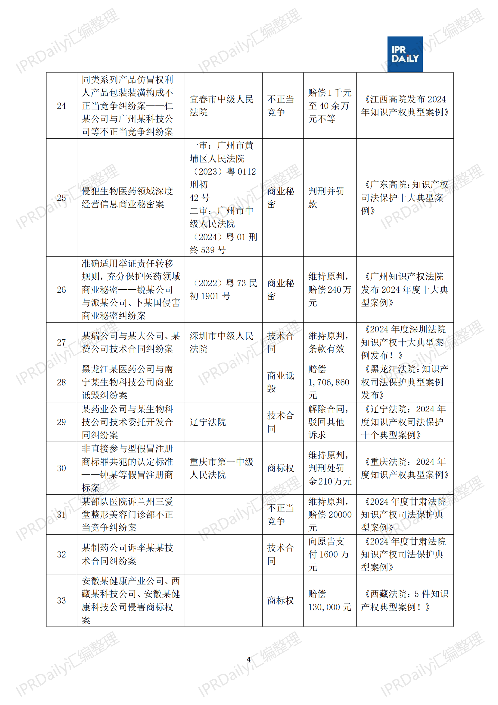 十行业总表-2025年上半年全国各省市知识产权典型案例汇总_05