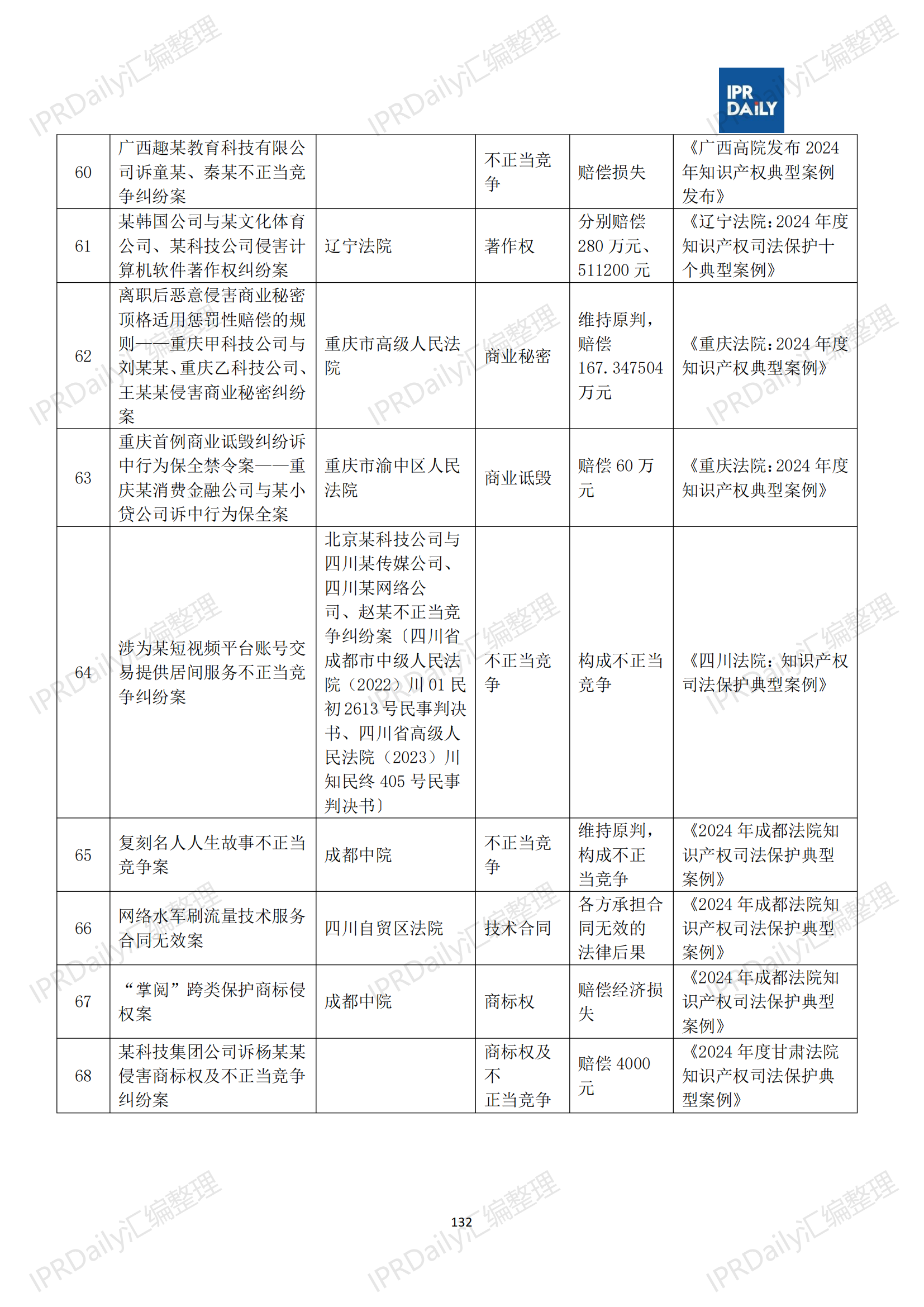 十行业总表-2025年上半年全国各省市知识产权典型案例汇总_133