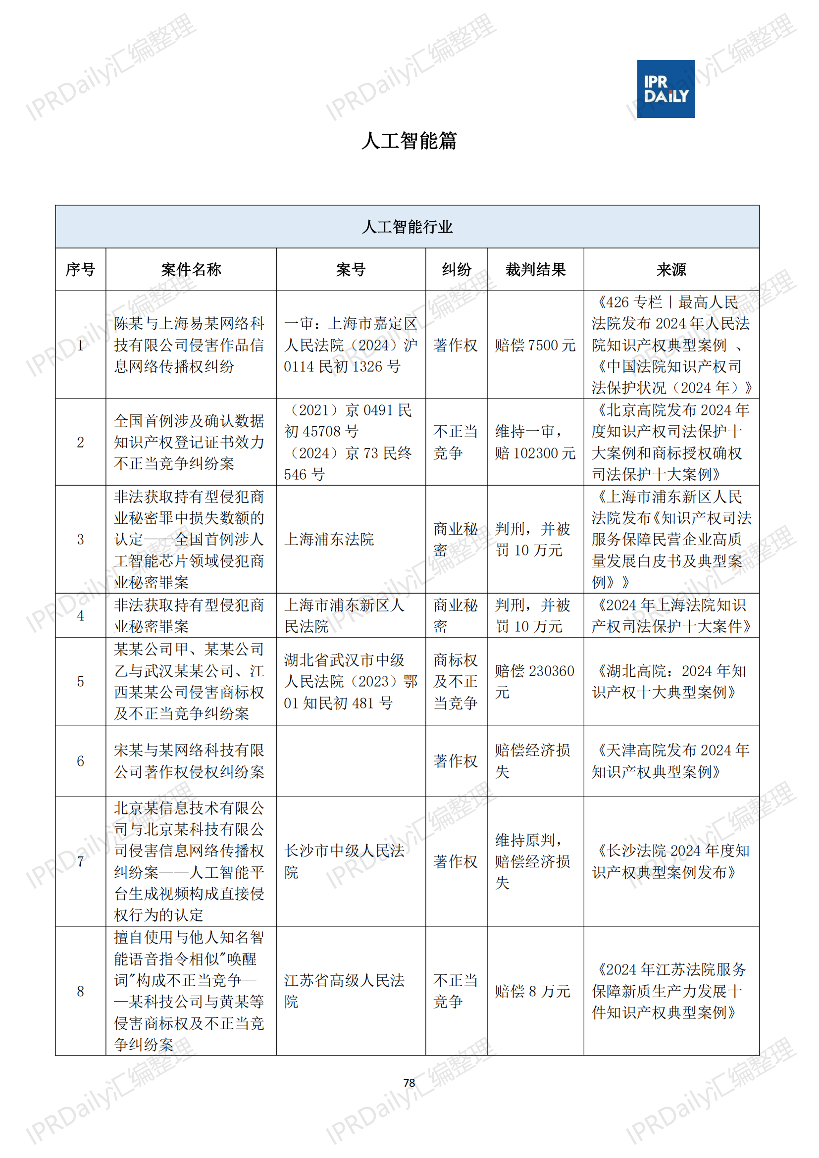十行业总表-2025年上半年全国各省市知识产权典型案例汇总_79