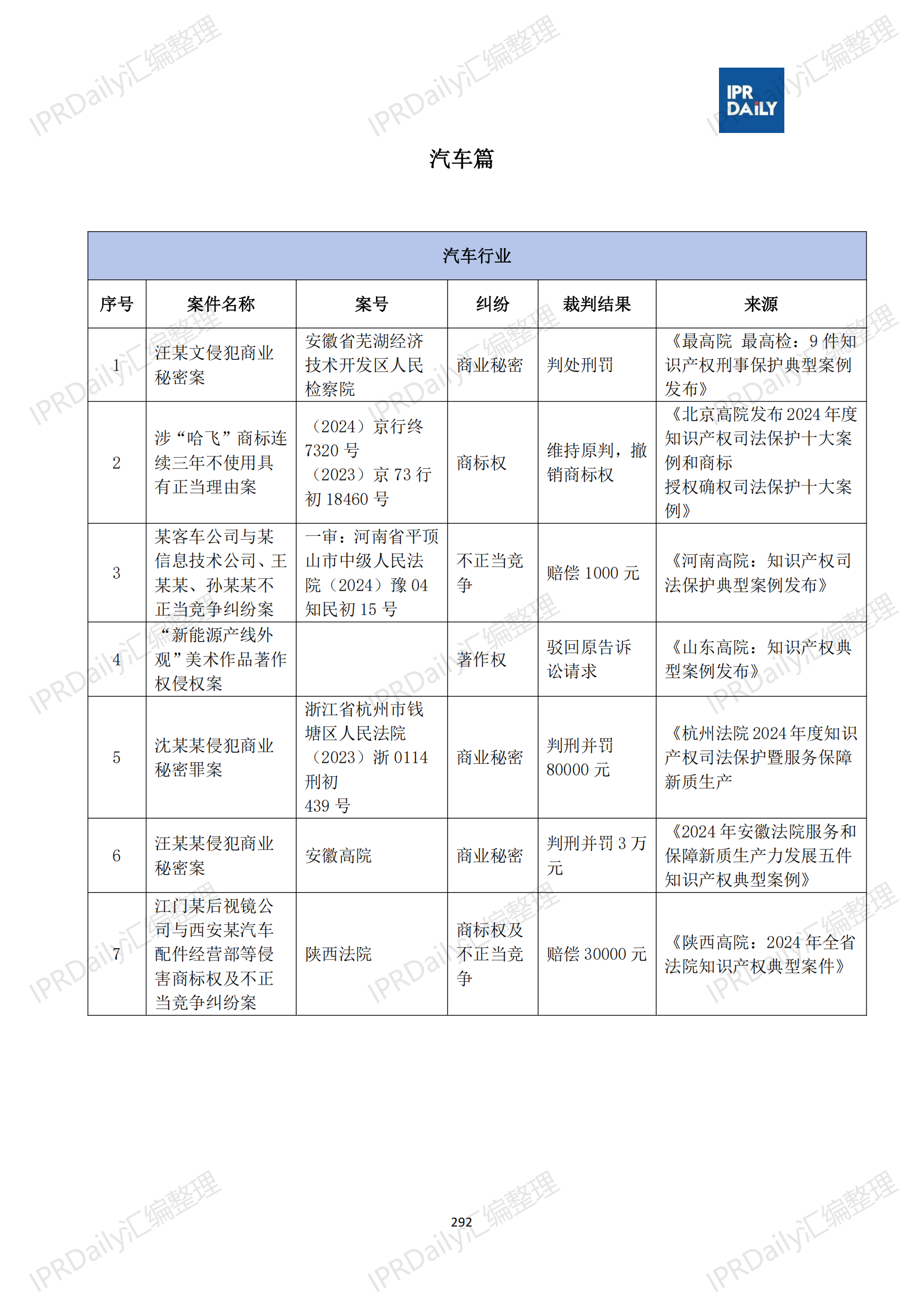 十行业总表-2025年上半年全国各省市知识产权典型案例汇总_293