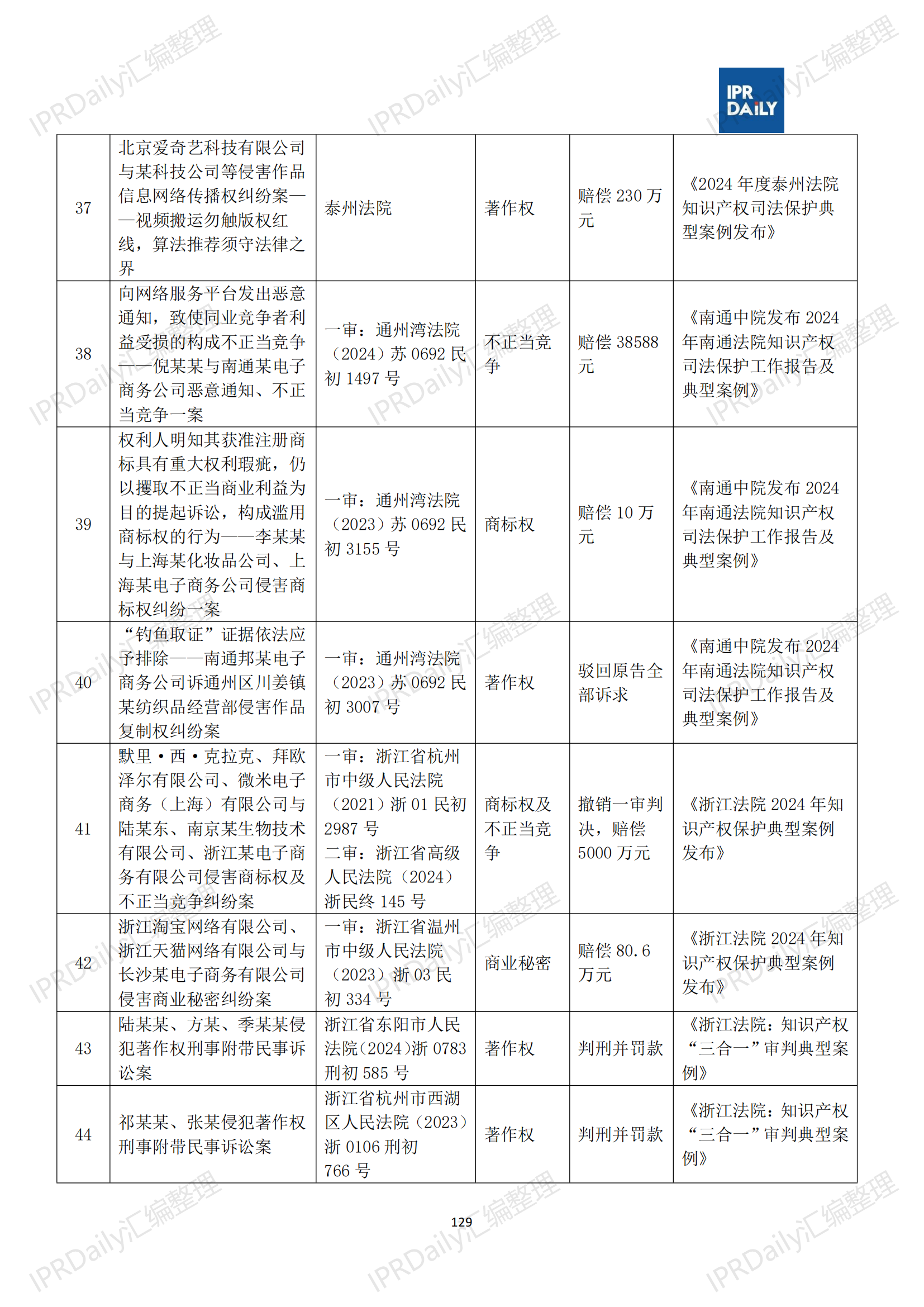 十行业总表-2025年上半年全国各省市知识产权典型案例汇总_130