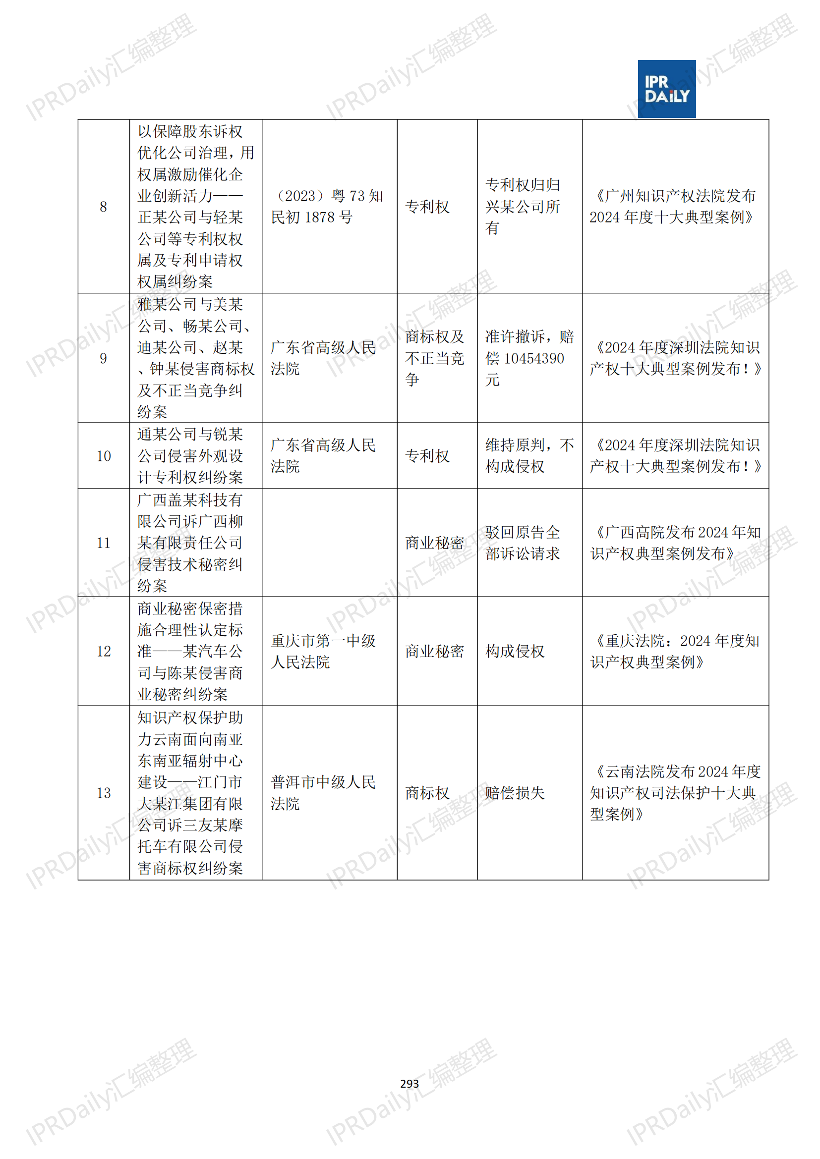十行业总表-2025年上半年全国各省市知识产权典型案例汇总_294
