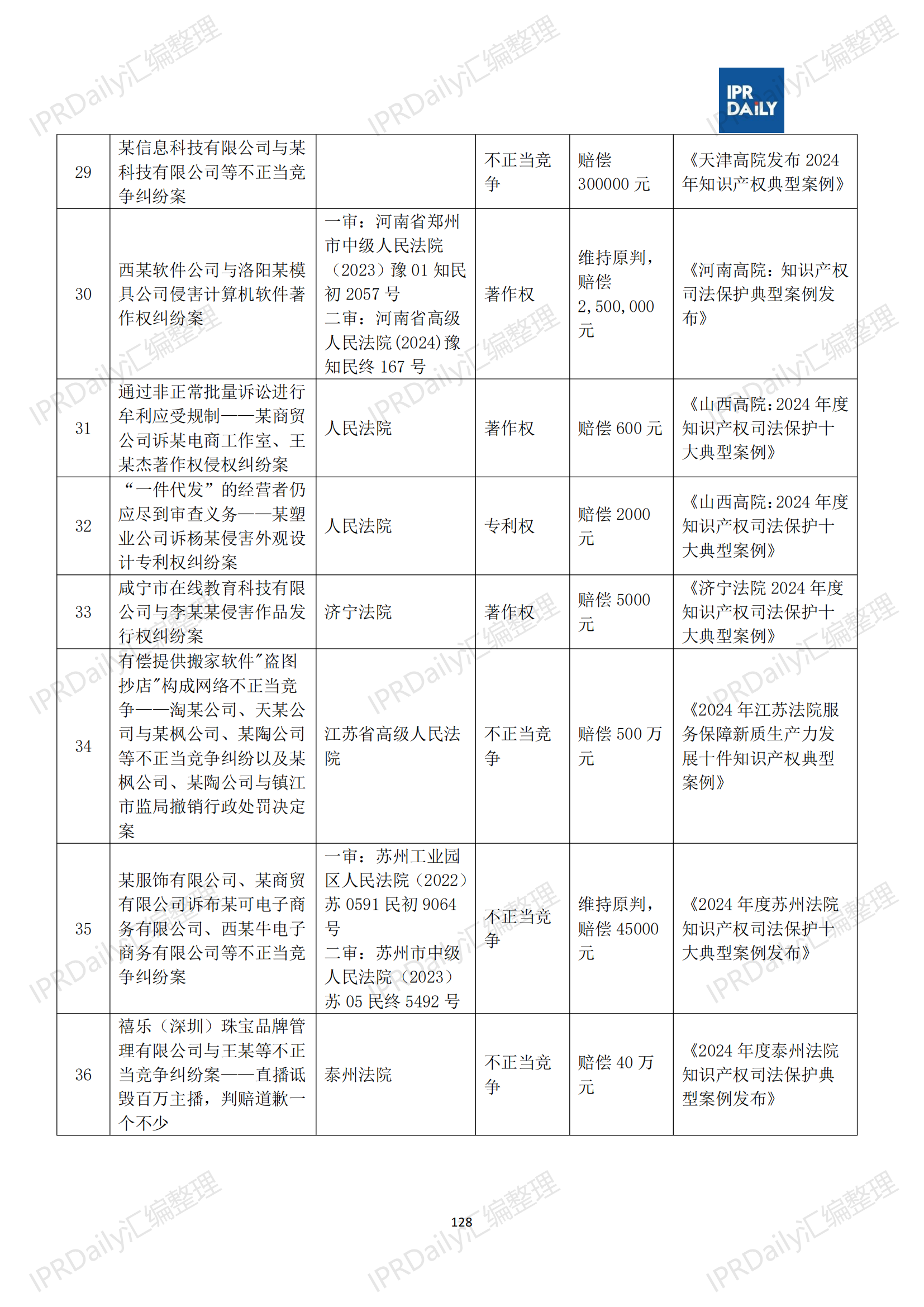 十行业总表-2025年上半年全国各省市知识产权典型案例汇总_129