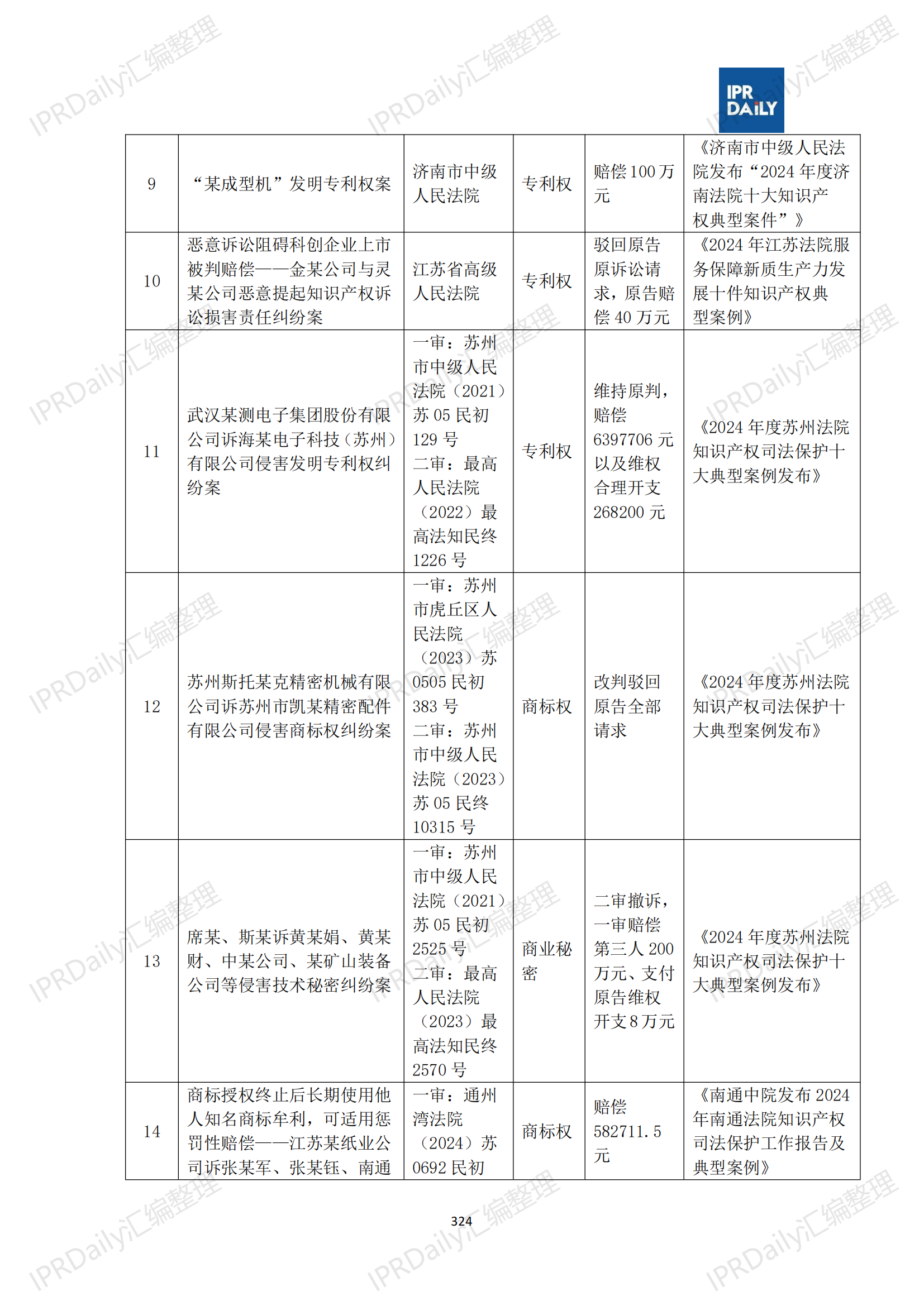十行业总表-2025年上半年全国各省市知识产权典型案例汇总_325