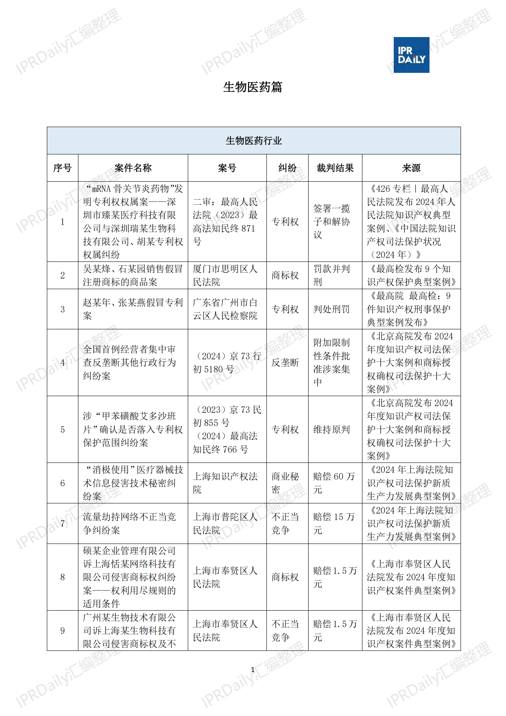 十行业总表-2025年上半年全国各省市知识产权典型案例汇总_02
