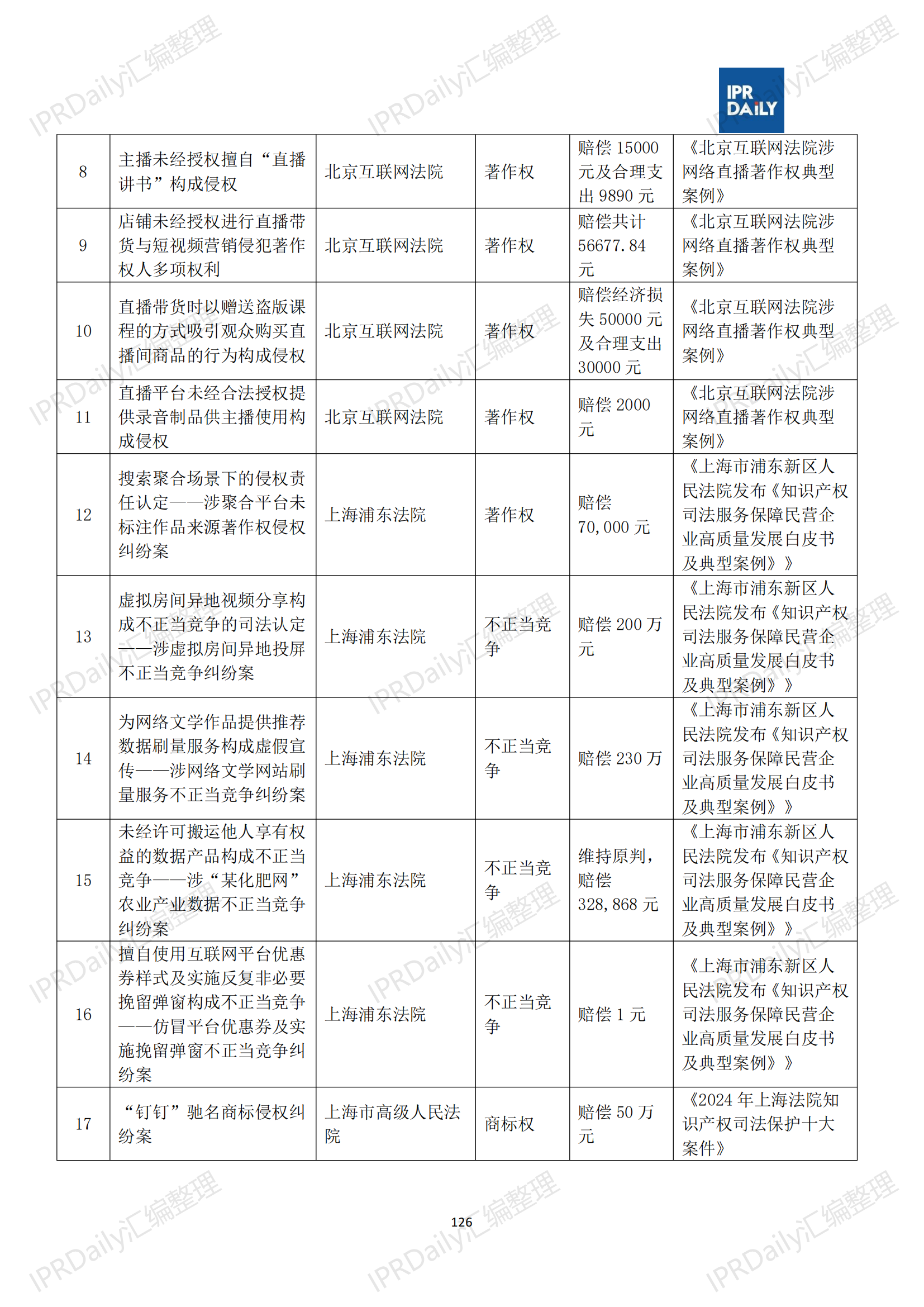 十行业总表-2025年上半年全国各省市知识产权典型案例汇总_127