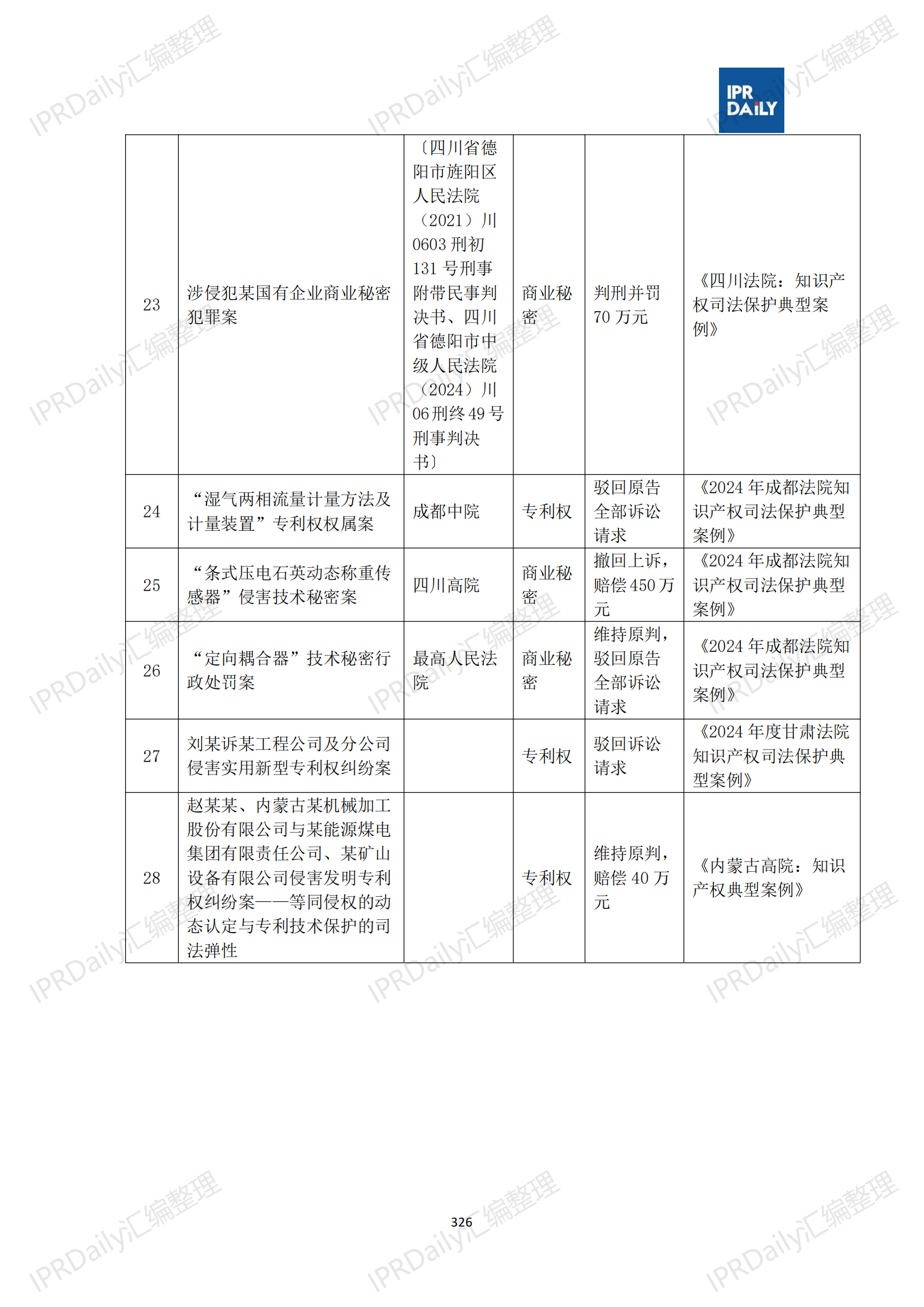 十行业总表-2025年上半年全国各省市知识产权典型案例汇总_327