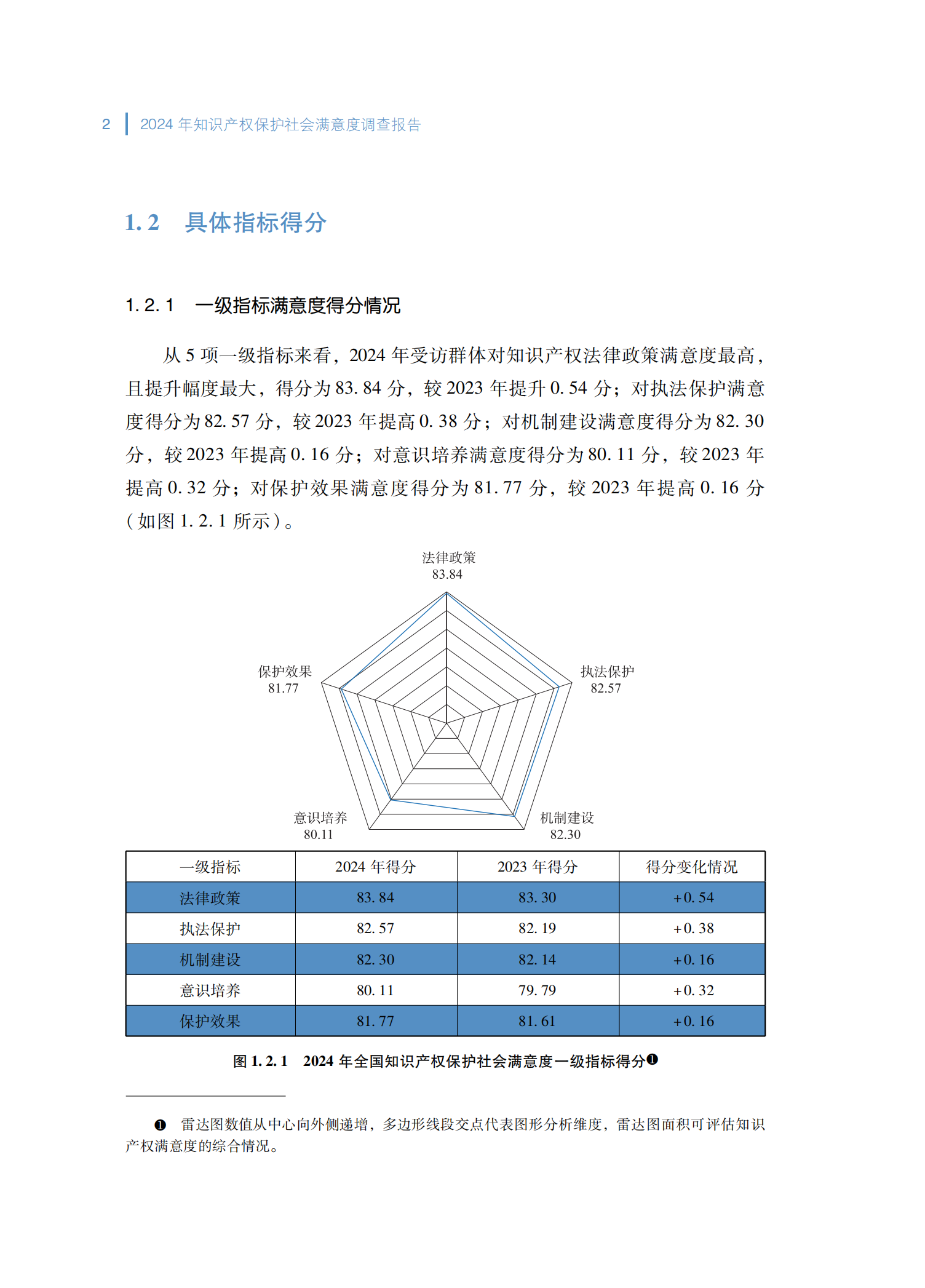 2024年知识产权保护社会满意度调查报告_10