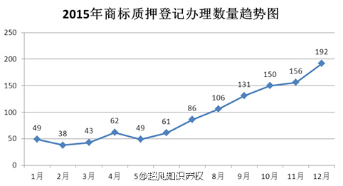 2015年全国商标质押登记情况简析