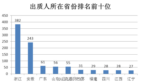 2015年全国商标质押登记情况简析