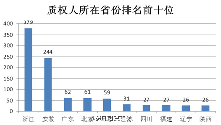 2015年全国商标质押登记情况简析