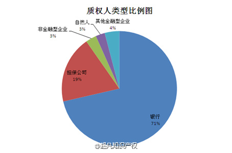 2015年全国商标质押登记情况简析