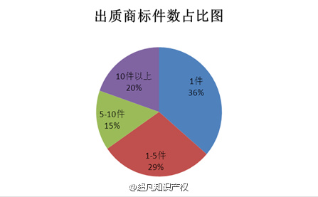 2015年全国商标质押登记情况简析