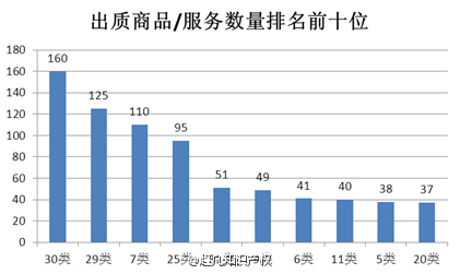 2015年全国商标质押登记情况简析