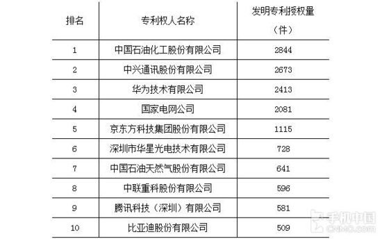 2015年中国专利授权榜：中兴华为前三，第一好意外