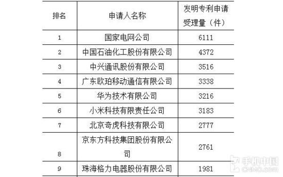 2015年中国专利授权榜：中兴华为前三，第一好意外