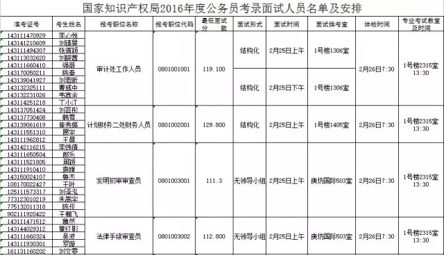 国家知识产权局：2016录用公务员专业考试、面试、体检、考察