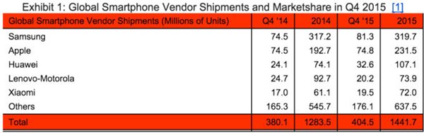 简单7个数字，告诉你2015年手机行业发生的一切