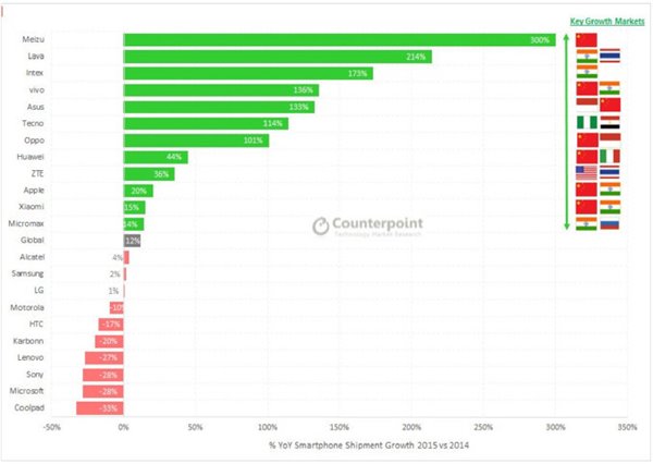 简单7个数字，告诉你2015年手机行业发生的一切