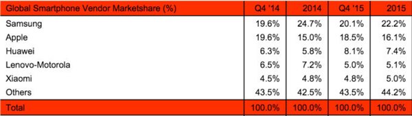 简单7个数字，告诉你2015年手机行业发生的一切