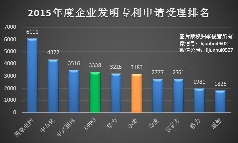 PK专利，国产手机小米、OPPO哪家更强？