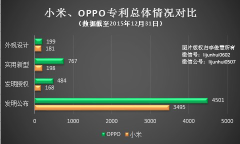 PK专利，国产手机小米、OPPO哪家更强？