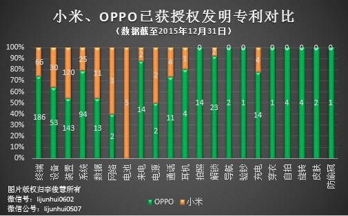 PK专利，国产手机小米、OPPO哪家更强？