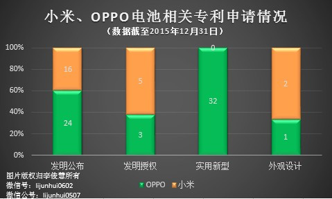 PK专利，国产手机小米、OPPO哪家更强？