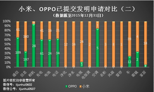 PK专利，国产手机小米、OPPO哪家更强？