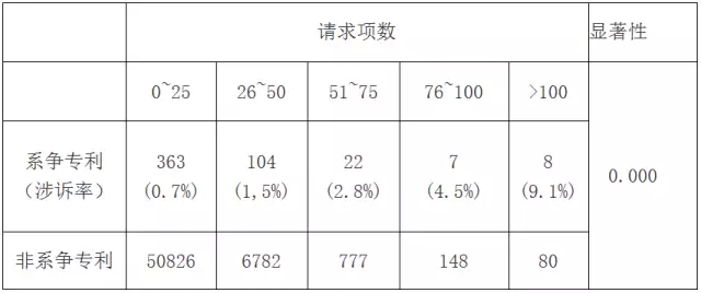 专利诉讼指标研究