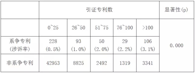 专利诉讼指标研究