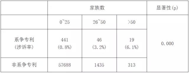 专利诉讼指标研究