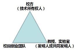 大学校园创业的三角难题（一）：技术转移过程中的难题