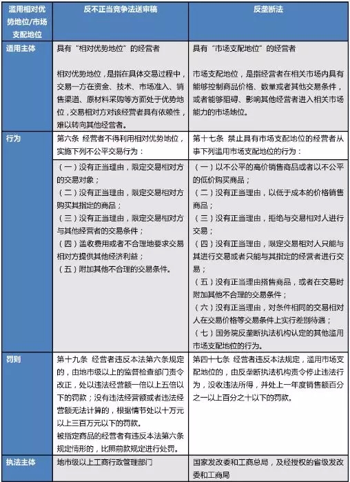 聚焦反不正当竞争法修订草案：滥用相对优势地位行为