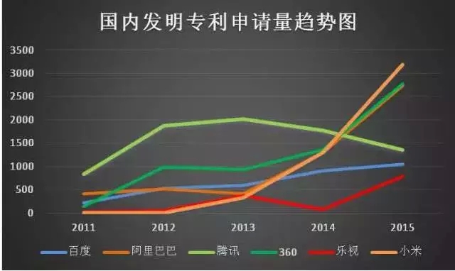 6句话解读“互联网巨头专利管理能力分析报告”