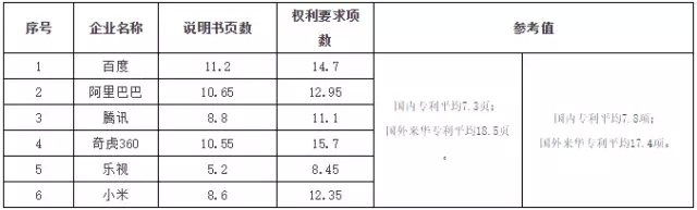 6句话解读“互联网巨头专利管理能力分析报告”