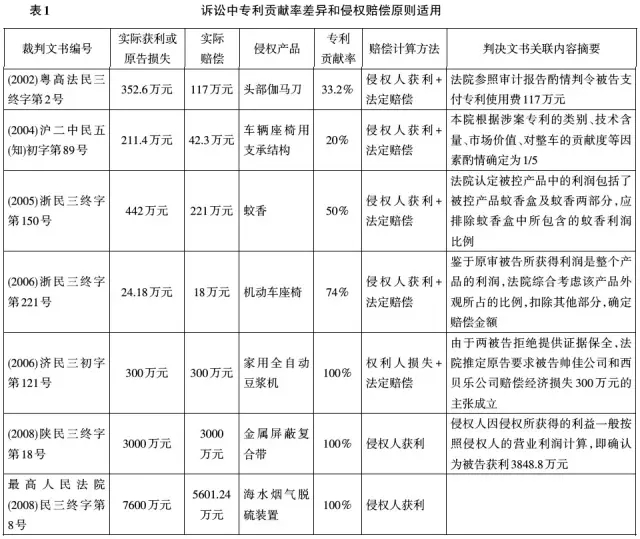 专利侵权法定赔偿中的主体特征和产业属性研究 （基于2002～2010年专利侵权案件的实证分析）