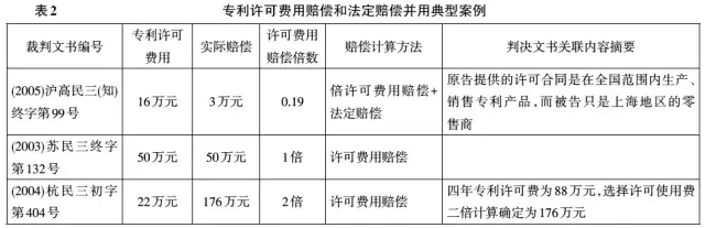 专利侵权法定赔偿中的主体特征和产业属性研究 （基于2002～2010年专利侵权案件的实证分析）