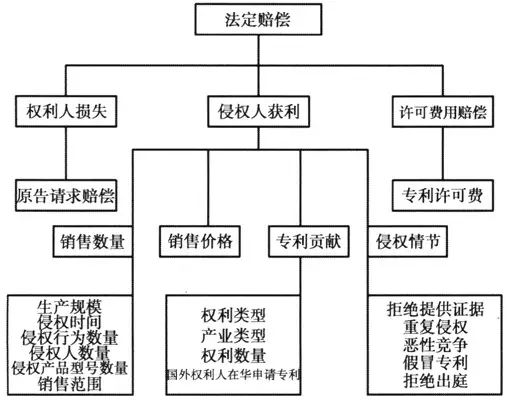 专利侵权法定赔偿中的主体特征和产业属性研究 （基于2002～2010年专利侵权案件的实证分析）