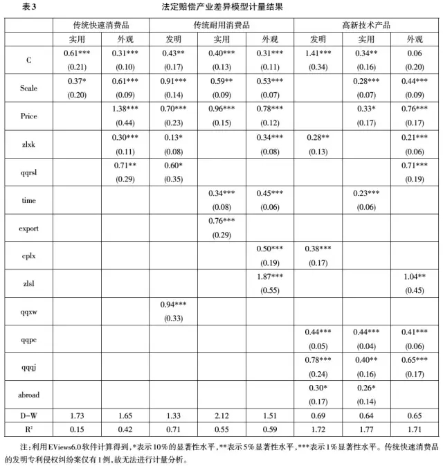 专利侵权法定赔偿中的主体特征和产业属性研究 （基于2002～2010年专利侵权案件的实证分析）