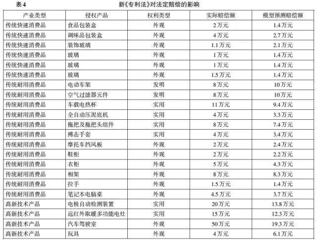 专利侵权法定赔偿中的主体特征和产业属性研究 （基于2002～2010年专利侵权案件的实证分析）