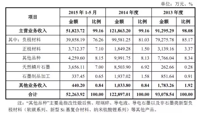 【观察】新三板锂电池正负极材料龙头贝特瑞（835185）专利分析