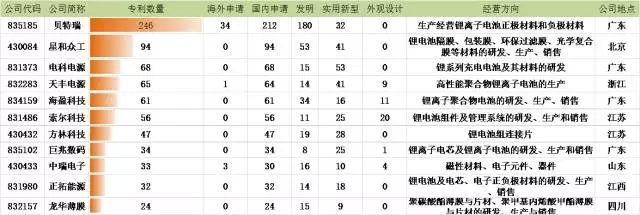 【观察】新三板锂电池正负极材料龙头贝特瑞（835185）专利分析