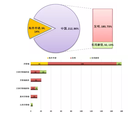 【观察】新三板锂电池正负极材料龙头贝特瑞（835185）专利分析