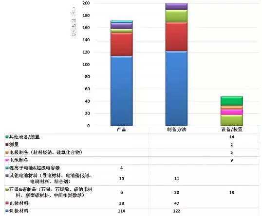 【观察】新三板锂电池正负极材料龙头贝特瑞（835185）专利分析