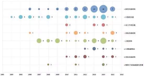 【观察】新三板锂电池正负极材料龙头贝特瑞（835185）专利分析