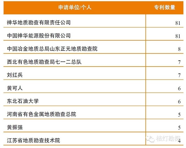 被25万人惦记的地勘专利都有哪些？