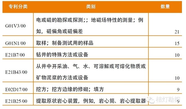 被25万人惦记的地勘专利都有哪些？