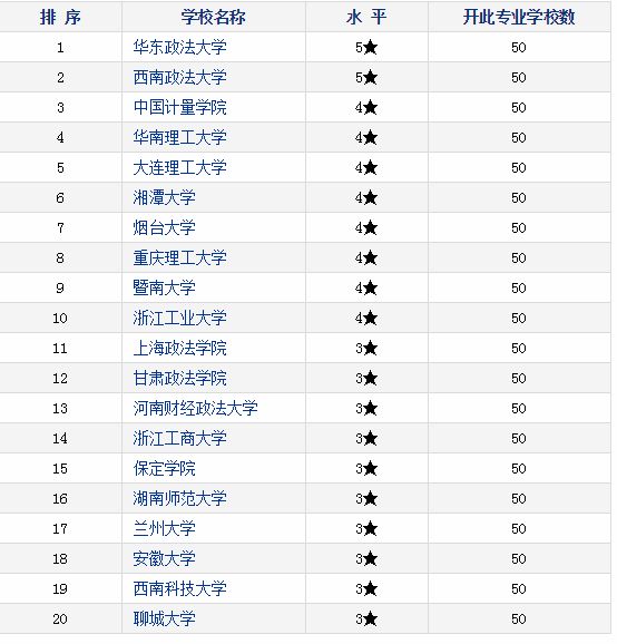 中国科教评价网发布：2016-2017我国知识产权专业最好的20所大学