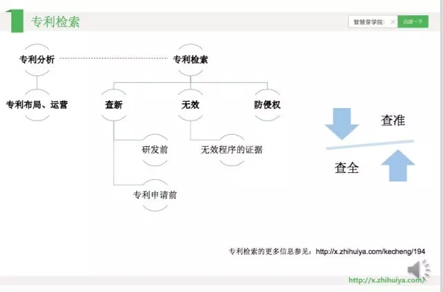 《智慧芽学院》| 化学领域专利检索秘籍指南